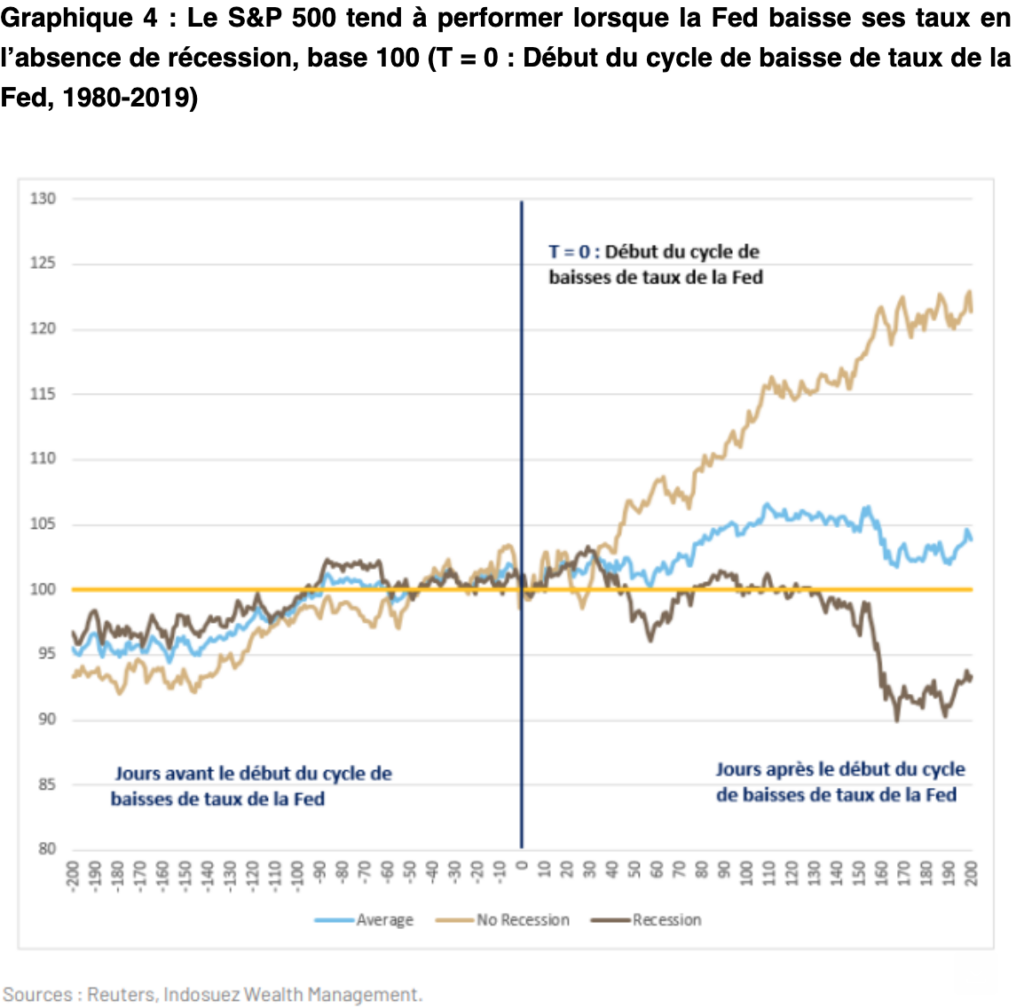 Graphique 4 : Le S&P 500 tend à performer lorsque la Fed baisse ses taux en l’absence de récession, base 100 (T = 0 : Début du cycle de baisse de taux de la Fed, 1980-2019)