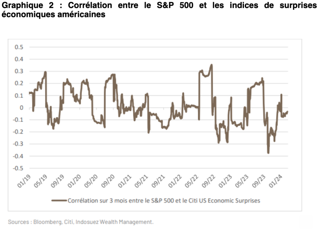 Graphique 2 : Corrélation entre le S&P 500 et les indices de surprises économiques américaines