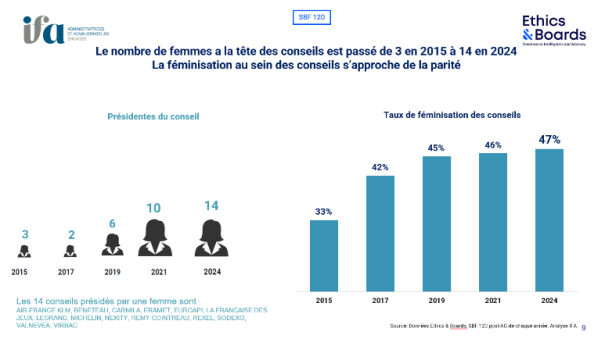 Source : Baromètre IFA-Ethics & Boards