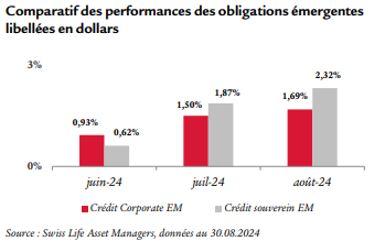 performances régionales