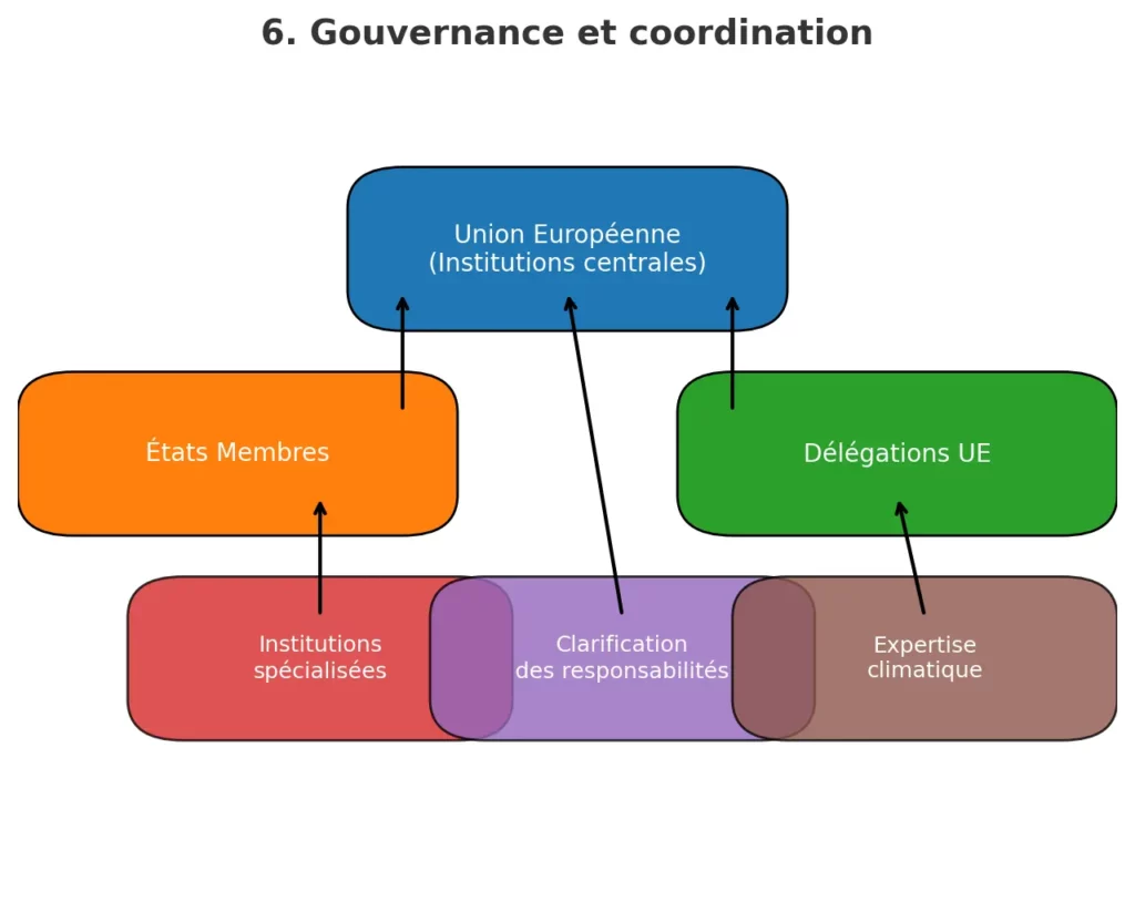 gouvernance climatique et la coordination institutionnelle