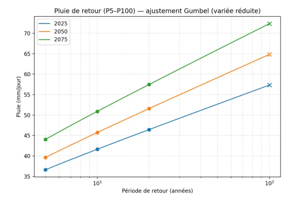 Pluie a Enghien-les-bains