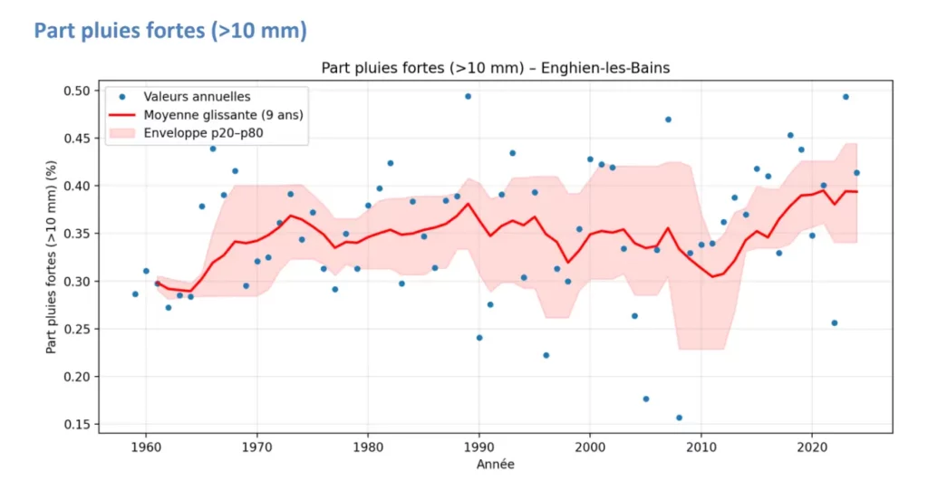 Trajectoires climatiques futures : un territoire déjà en transition