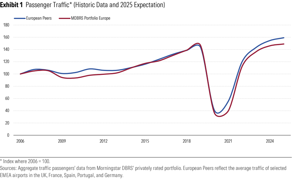 Traffic passager aérien 2026