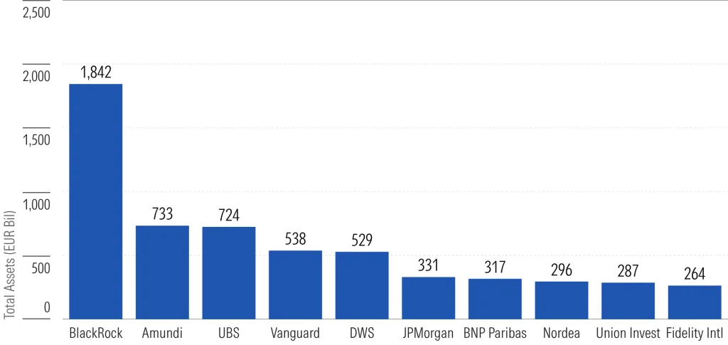 Top 10 des sociétés de gestion en Europe par encours en fonds et ETF, juin 2026