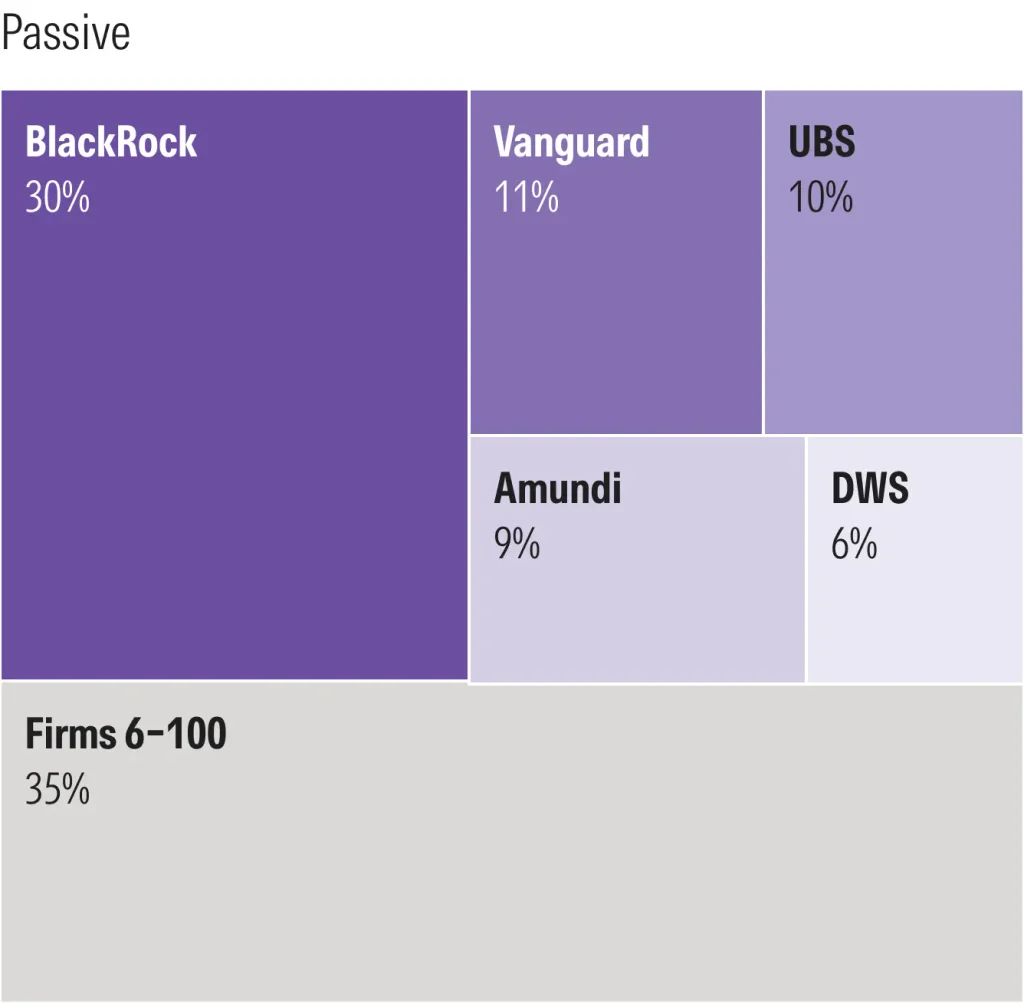 Concentration de la gestion passive en Europe, BlackRock à 30 % des encours indiciels