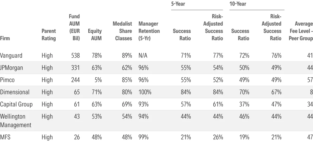 Sociétés de gestion notées High sur le pilier Parent Morningstar en Europe en 2026